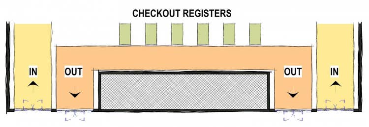 A diagram of the flow of exiting a store by the checkout registers.